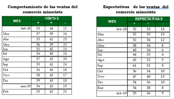 Comportamiento de las ventas, según Fenalco.