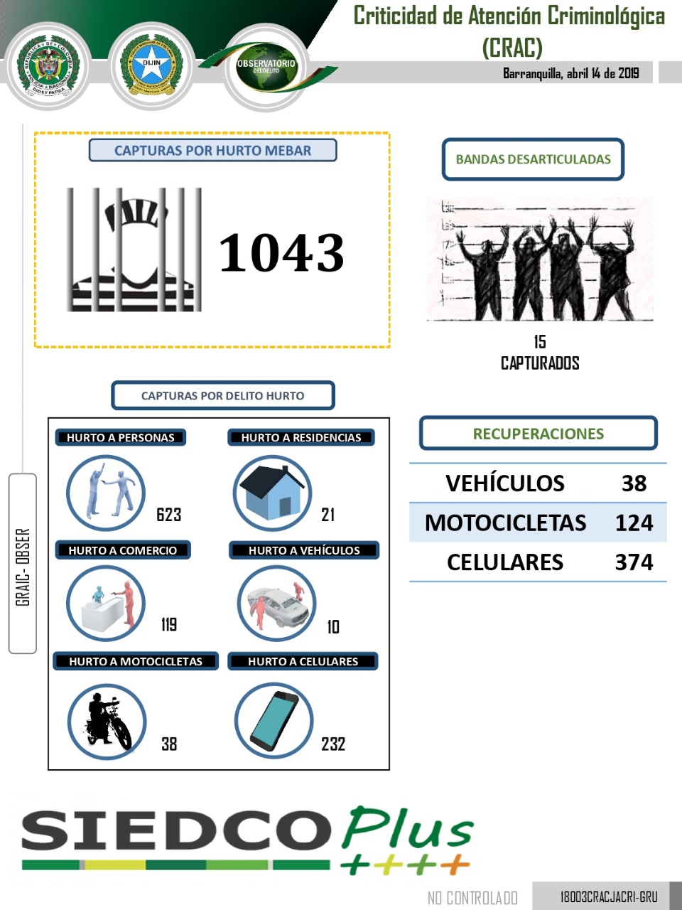 Reporte de capturas por hurto en lo que va del año en Barranquilla y su área metropolitana.