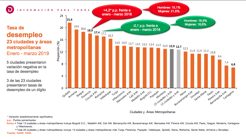 Cifra de desempleo por ciudades.