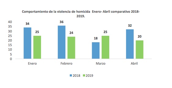 Comparativo mensual 2018 - 2019.