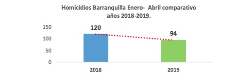 Comparativo anual en el período.