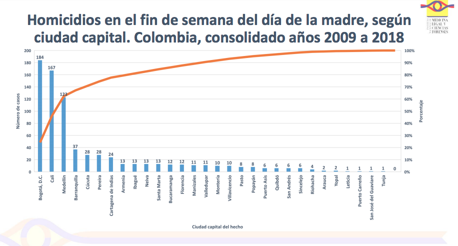 Medicina Legal Cifras del Día de la Madre.