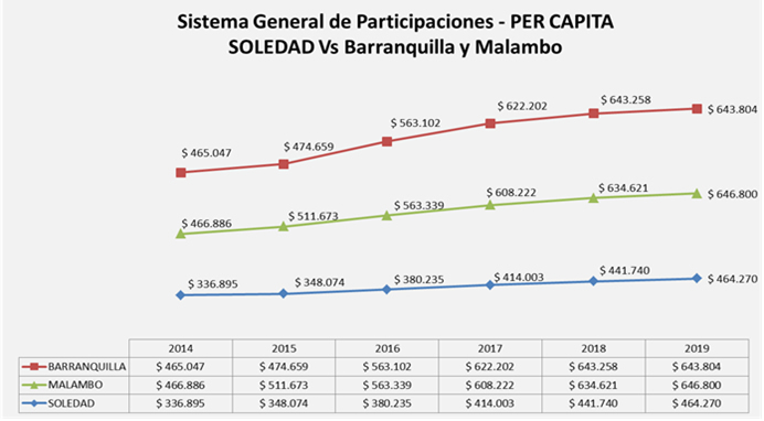  Grafica 1. Fuente: Construcción propia, con base a datos SICODIS – DANE