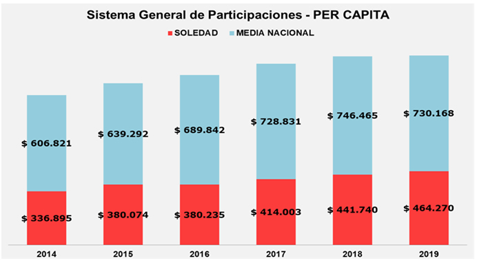 Grafica 2. Fuente: Construcción propia, con base a datos SICODIS – DANE