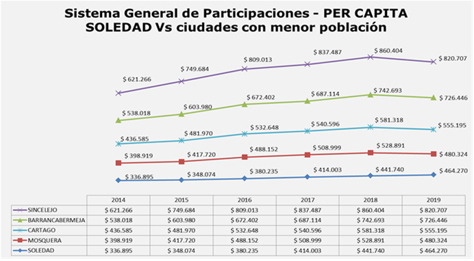 Grafica 3. Fuente: Construcción propia, con base a datos SICODIS – DANE