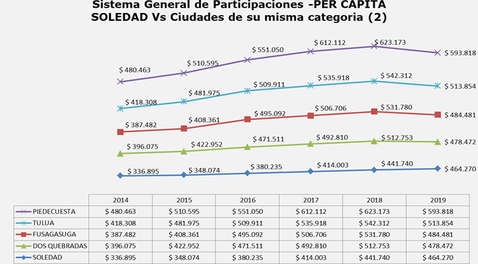 Grafica 4. Fuente: Construcción propia, con base a datos SICODIS – DANE
