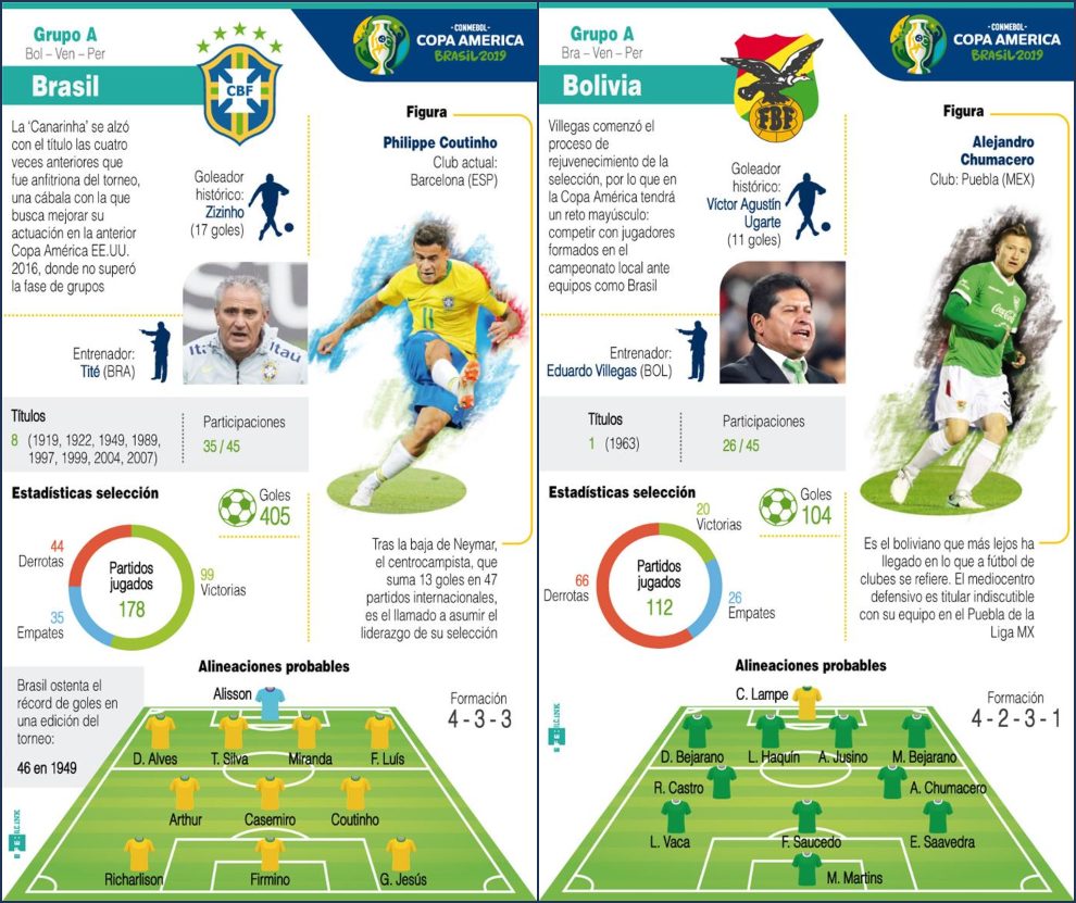 Estos son los equipos que se enfrentan esta noche en la apertura de la Copa América.