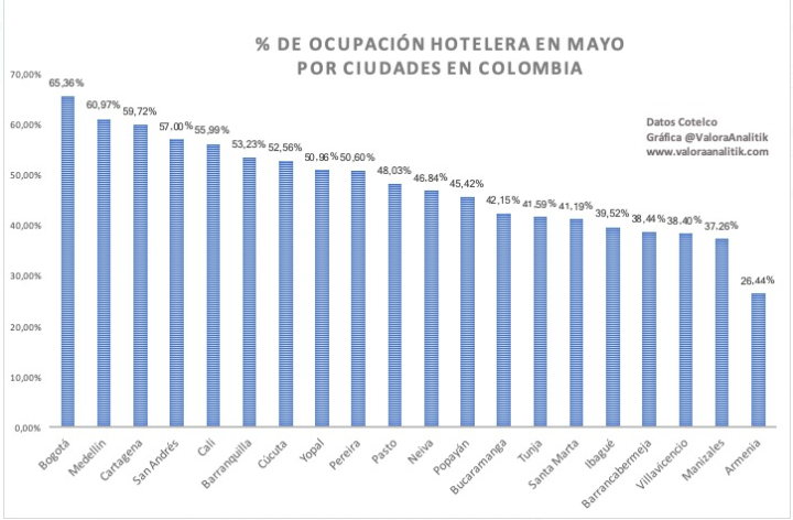 Ocupación hotelera por ciudades.