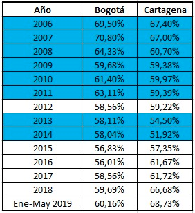 Comparación de la operación hotelera entre Bogotá y Cartagena.