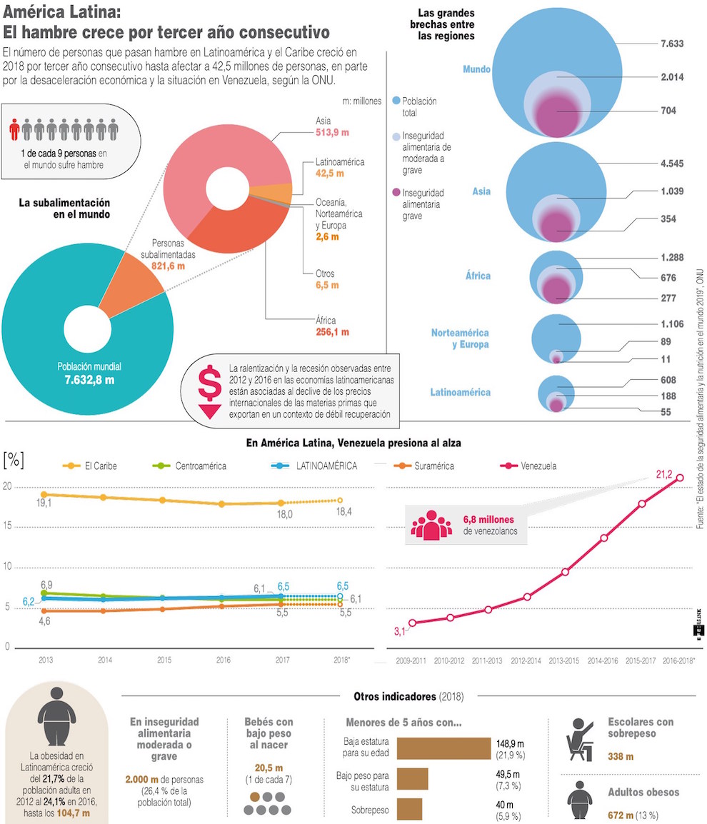 El número de personas que pasan hambre en Latinoamérica y el Caribe creció en 2018 por tercer año consecutivo hasta afectar a 42,5 millones de personas, en parte por la desaceleración económica y la situación en Venezuela, según la ONU. Contiene cifras y datos del informe.