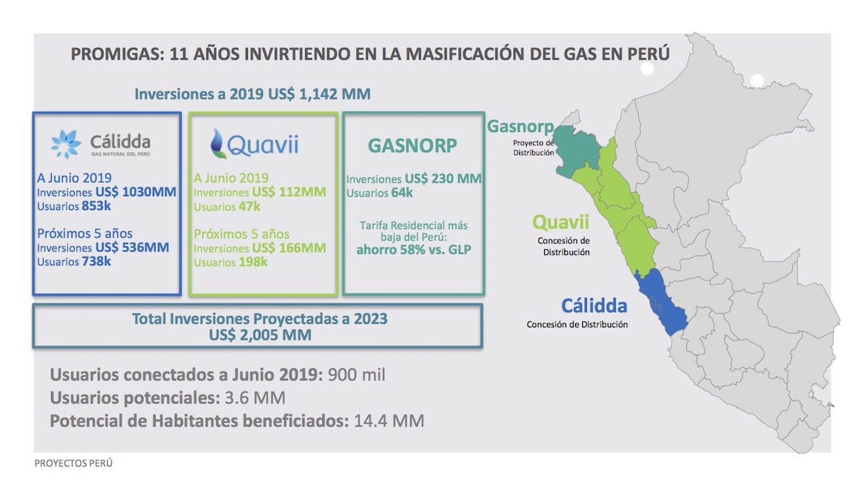 Relación de proyectos de Promigas en Perú.