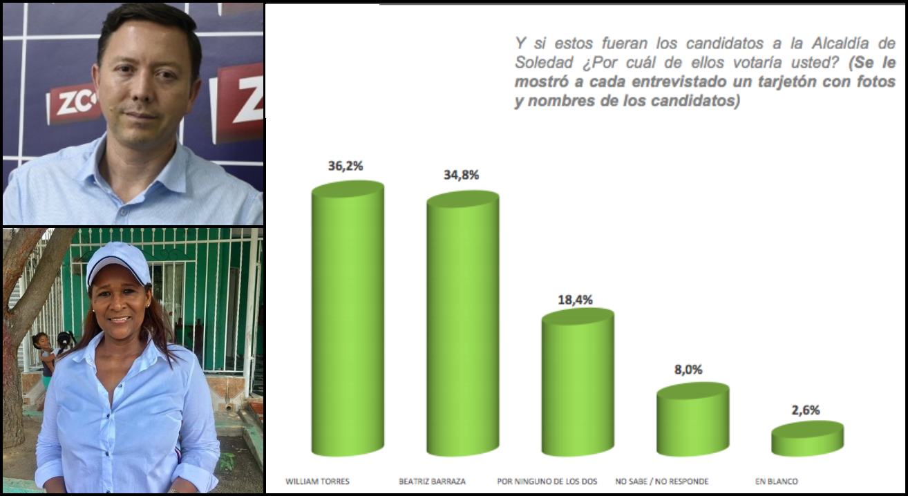 Cara a cara entre los candidatos William Torres y Beatriz Barraza.