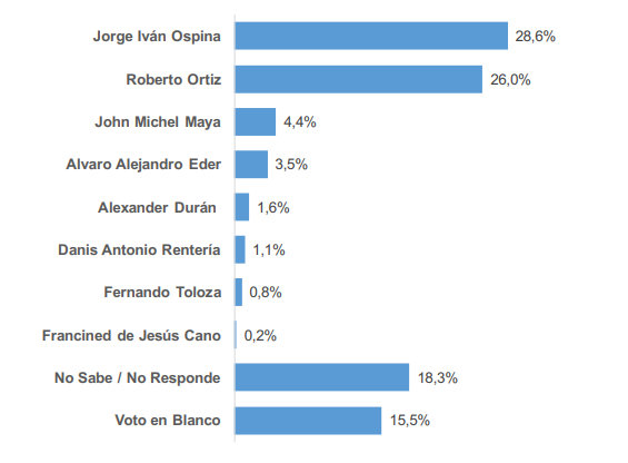 Encuesta que mide intención de voto en Cali, realizada por Guarumo y Ecoanalítica.