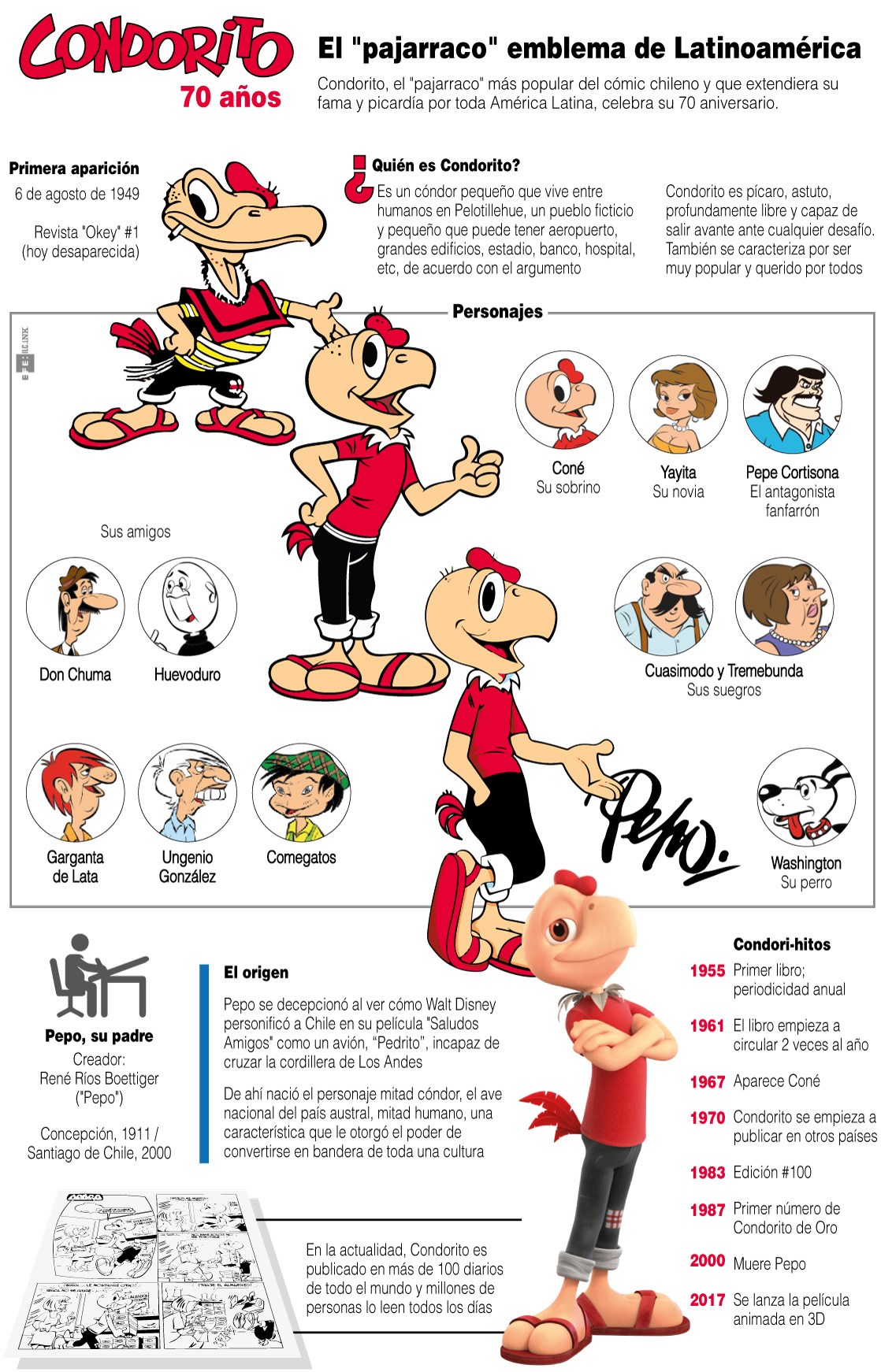 Historia y evolución de 'Condorito'.