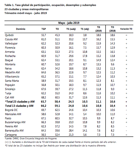 Cifras de desempleo trimestre mayo-julio 2019.