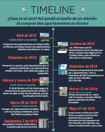 Línea de tiempo en el caso de Guido Kück.