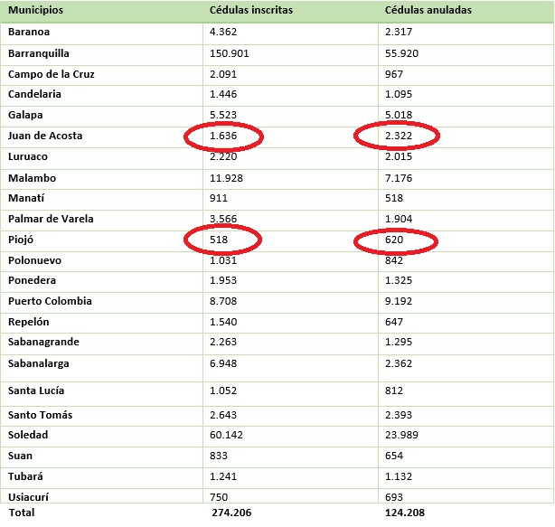 Relación de cédulas inscritas y anuladas