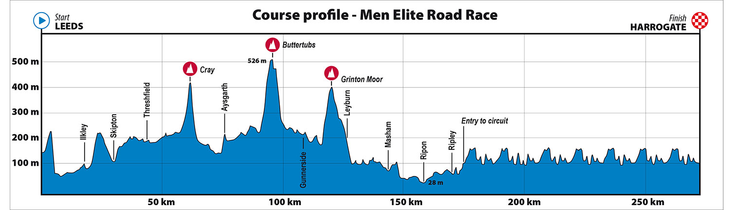 Recorrido del Mundial de Yorkshire 2019.