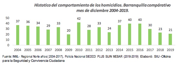 Comportamiento histórico en diciembre en los últimos años.