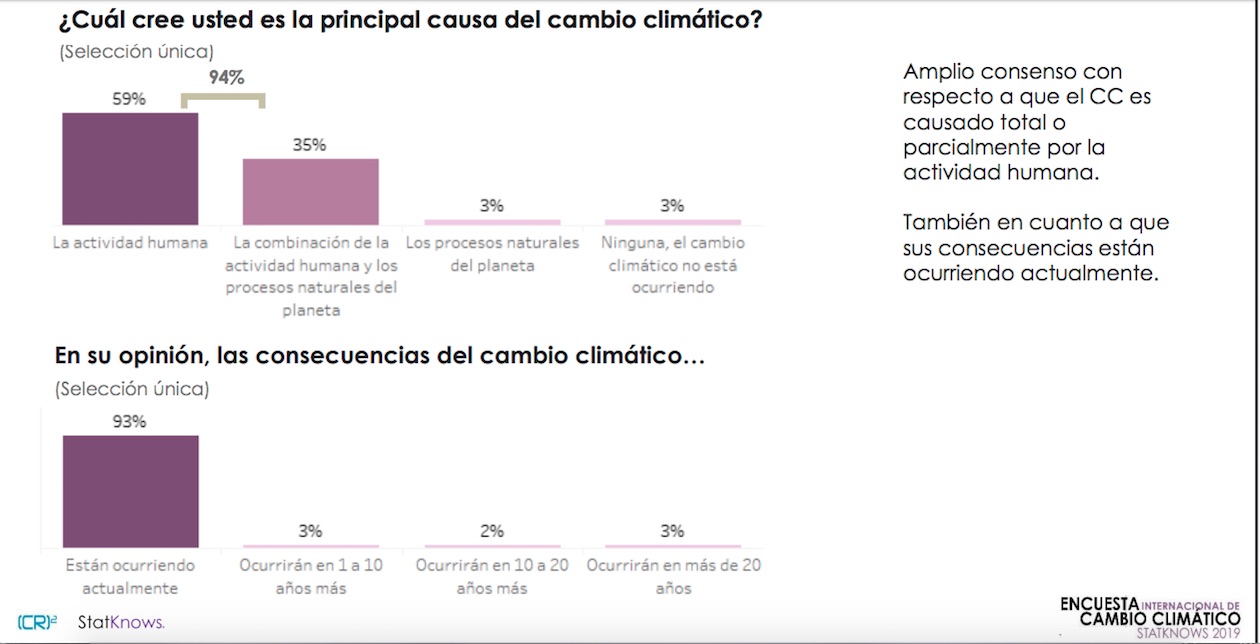 Resultado sobre percepción de las causas del cambio climático.