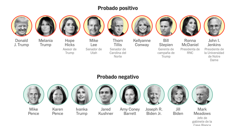 Personas del entorno del Presidente Trump que han dado positivo y negativo para Covid-19.