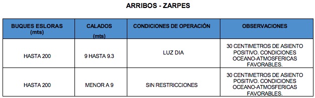 Los nuevos calados autorizados.