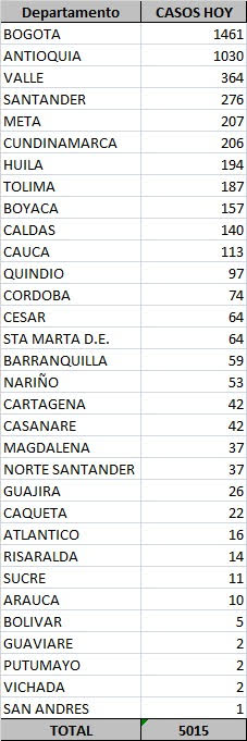 Casos positivos de Covid-19 en el país, martes 13 de octubre.