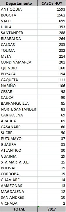 MinSalud Contagios reportados este sábado.
