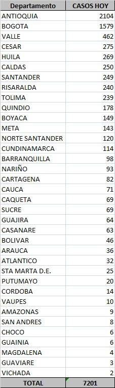 Reporte de casos de Covid-19, octubre 18 de 2020.