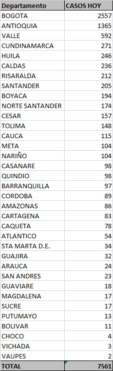 Los contagios confirmados hoy.