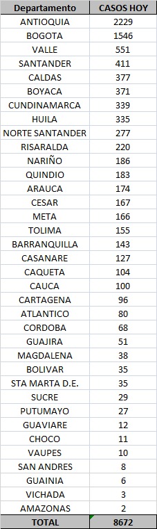 Los contagios confirmados hoy.