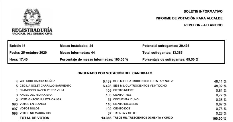 El Boletín 15 d ela Registraduría Nacional. Fue el último tras escrutar las 44 mesas instaladas. Así fue el resultado final.