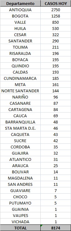 MinSalud Los contagios confirmados hoy.