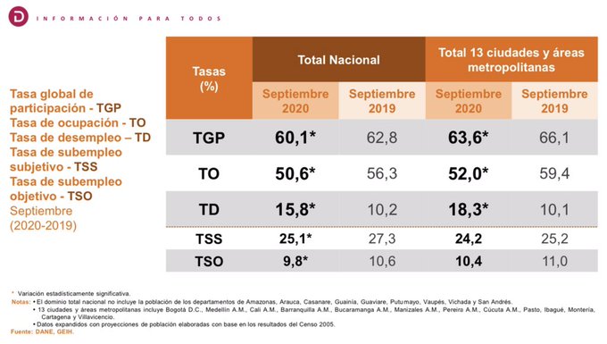 Cifras de desempleo del DANE para septiembre de 2020.