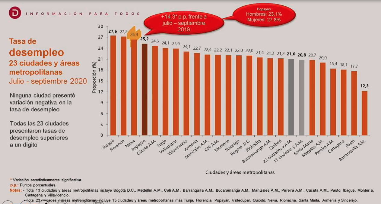 Tasa trimestral de desempleo Julio-Septiembre-2020.