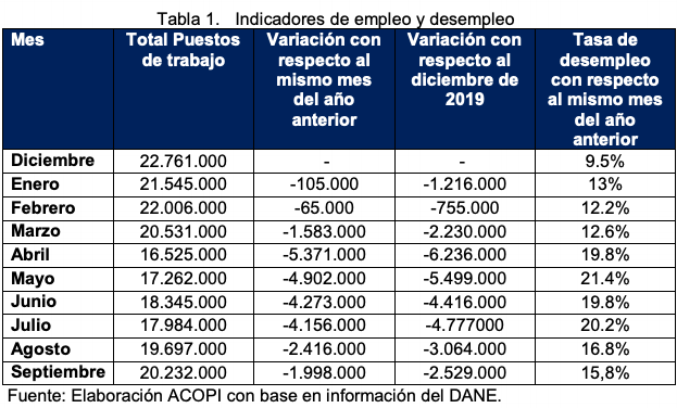 Indicadores de empleo y desempleo.