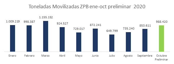 Toneladas movilizadas.