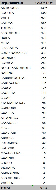 Los contagios reportados este domingo.