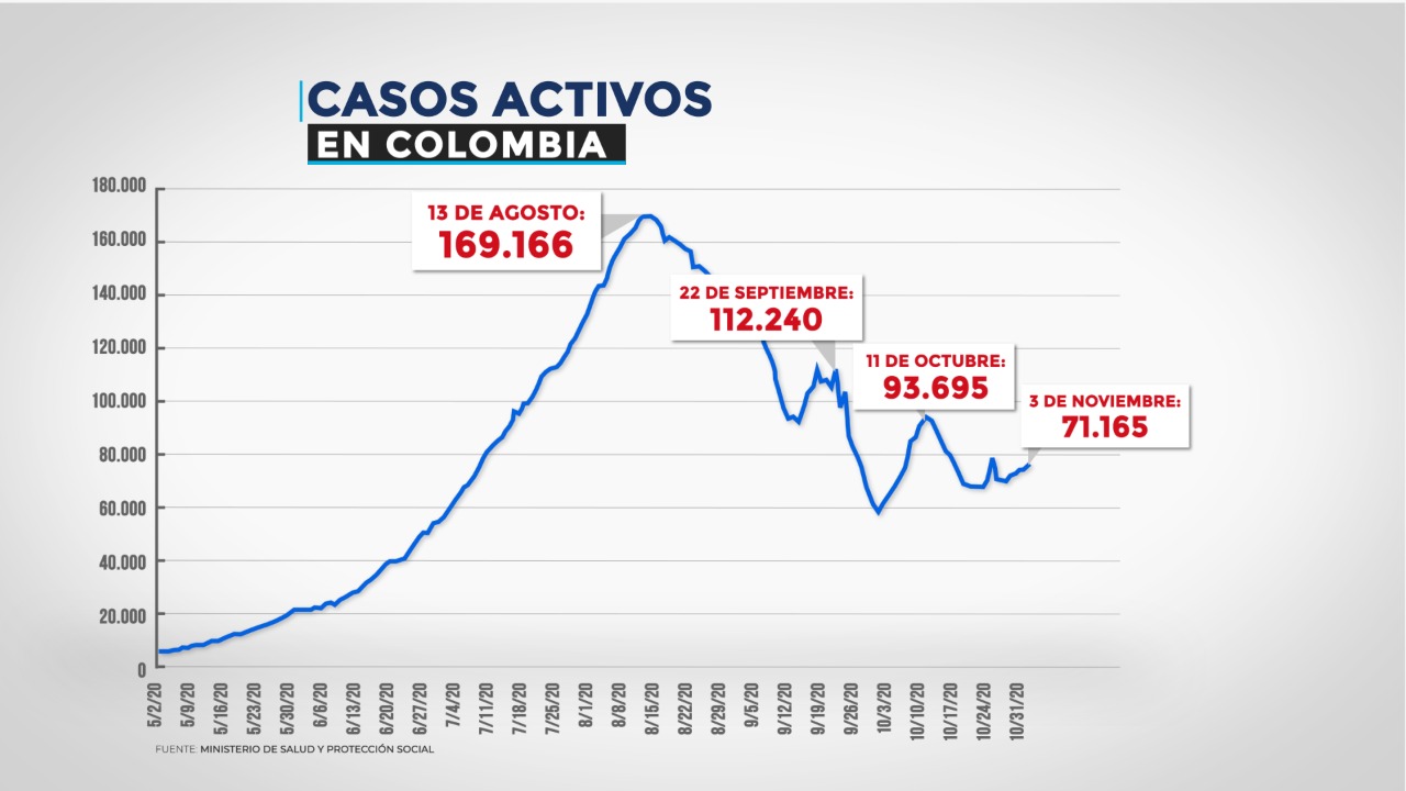 Descenso de la positividad de Covid-19 en Colombia.jpg