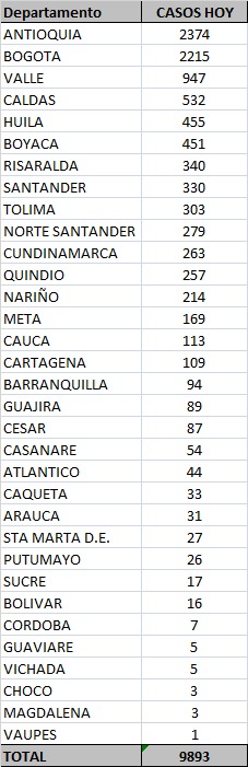 Los contagios confirmados hoy.
