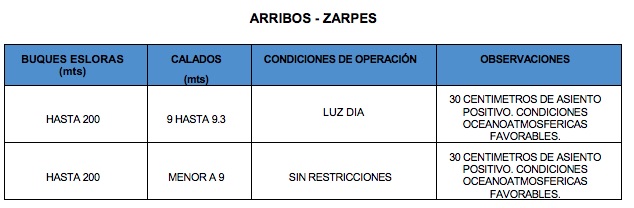 El nuevo calado operacional en el puerto de Barranquilla.