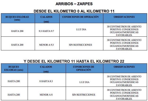 Los nuevos calados autorizados.