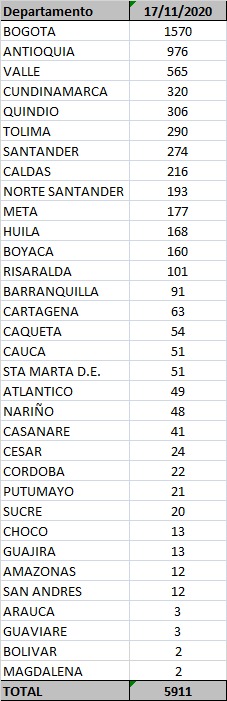 MinSalud Los contagios confirmados hoy.