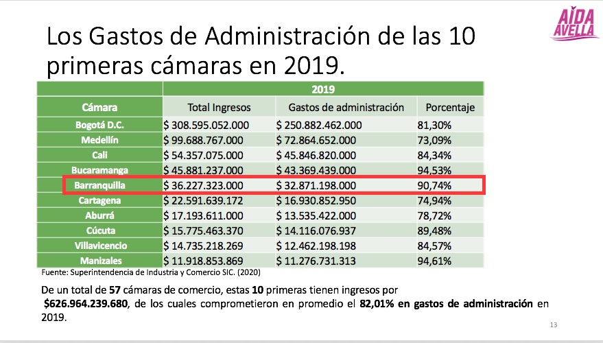 Gastos en las Cámaras de Comercio.