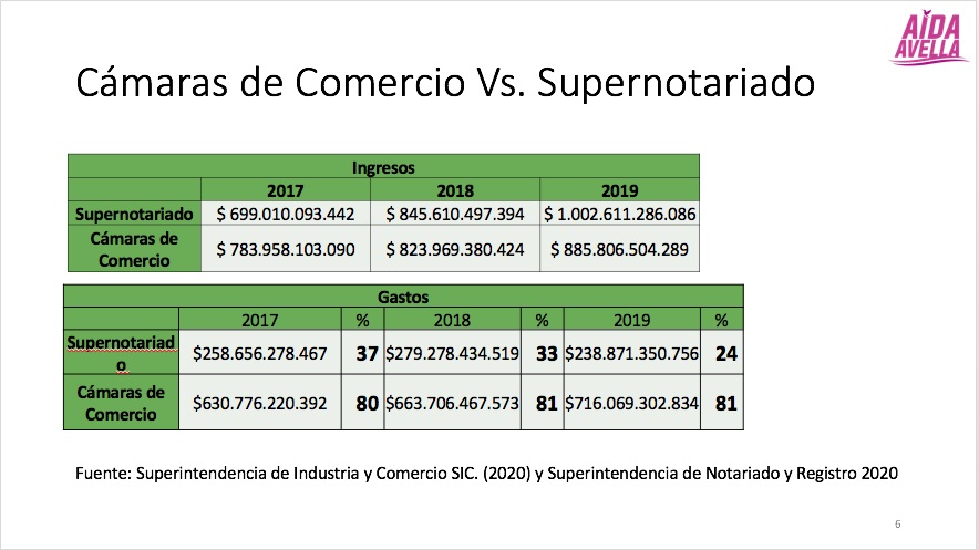 Cifras comparativas con la Superintendencia de Notariado y Registro.