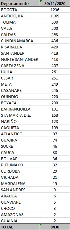 Minsalud Los contagios confirmados hoy.