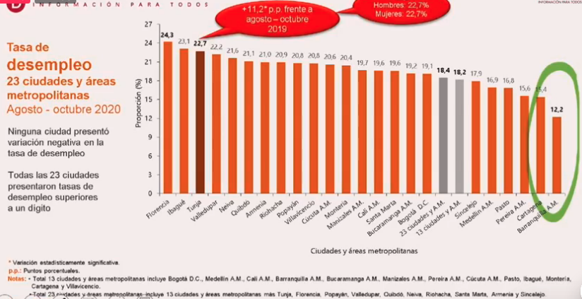 Cuadro estadística de desempleo en Colombia.