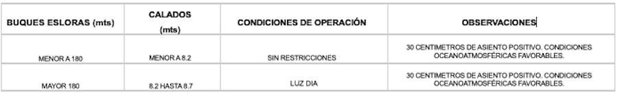 Los nuevos calados autorizados por la Dimar.