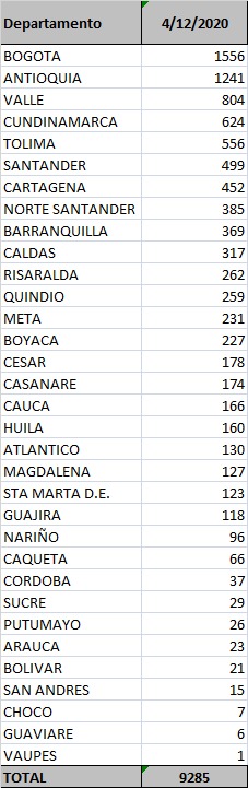 Los contagios confirmados hoy.