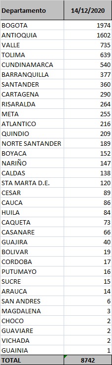 Los contagios confirmados hoy.